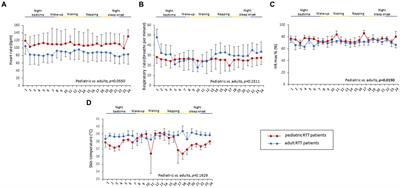 24-h continuous non-invasive multiparameter home monitoring of vitals in patients with Rett syndrome by an innovative wearable technology: evidence of an overlooked chronic fatigue status